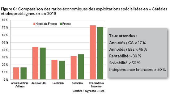Comparaison des ratios économiques des exploitations spécialisées en « Céréales et oléoprotéagineux » en 2019