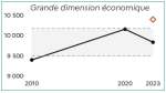 Vignette Image 3 : Le graphique montre l'&eacute;volution du nombre de fermes de grande taille &eacute;conomique entre 2010 et 2023. En 2010, on compte environ 9400 exploitations. Ce nombre augmente pour atteindre environ 10200 en 2020, puis diminue l&eacute;g&egrave;rement &agrave; environ 9800 en 2023. La zone encadr&eacute;e repr&eacute;sente l'intervalle de confiance des donn&eacute;es. Le point isol&eacute; en 2023 indique la valeur estim&eacute;e si la tendance de hausse observ&eacute;e entre 2010 et 2020 s'&eacute;tait poursuivie, soit environ 10600 exploitations.