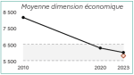 Vignette Image 2 : Le graphique montre la diminution du nombre de fermes de moyenne taille &eacute;conomique entre 2010 et 2023. En 2010, on compte environ 8100 exploitations. Ce nombre baisse &agrave; environ 6300 en 2020, puis &agrave; environ 6000 en 2023. La zone encadr&eacute;e repr&eacute;sente l'intervalle de confiance des donn&eacute;es. Le point isol&eacute; en 2023 indique la valeur estim&eacute;e si la tendance de baisse observ&eacute;e entre 2010 et 2020 s'&eacute;tait poursuivie, soit environ 5700 exploitations.