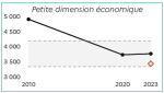 Vignette Image 1 : Le graphique montre l'&eacute;volution du nombre de fermes de petite taille &eacute;conomique entre 2010 et 2023. En 2010, le nombre est d'environ 4700. Il diminue r&eacute;guli&egrave;rement pour atteindre environ 3700 en 2020, puis se stabilise l&eacute;g&egrave;rement autour de 3800 en 2023. La zone encadr&eacute;e repr&eacute;sente l'intervalle de confiance des donn&eacute;es. Le point isol&eacute; en 2023 indique la valeur estim&eacute;e si la tendance de baisse observ&eacute;e entre 2010 et 2020 s'&eacute;tait poursuivie, soit environ 3400 exploitations.