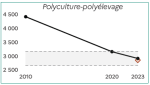 Vignette Image 3 : Le graphique montre la diminution du nombre de fermes sp&eacute;cialis&eacute;es en polyculture-poly&eacute;levage entre 2010 et 2023. En 2010, on compte environ 4500 exploitations. Ce nombre baisse &agrave; environ 3200 en 2020, puis &agrave; environ 2900 en 2023. La zone encadr&eacute;e repr&eacute;sente l'intervalle de confiance des donn&eacute;es. Le point isol&eacute; en 2023 indique la valeur estim&eacute;e si la tendance de baisse observ&eacute;e entre 2010 et 2020 s'&eacute;tait poursuivie, soit environ 2800 exploitations.