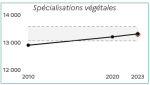 Vignette Image 1 : Le graphique montre une hausse du nombre de fermes sp&eacute;cialis&eacute;es en productions v&eacute;g&eacute;tales entre 2010 et 2023. En 2010, on compte environ 12 900 exploitations. Ce nombre augmente &agrave; environ 13 200 en 2020, puis atteint environ 13 300 en 2023. La zone encadr&eacute;e repr&eacute;sente l'intervalle de confiance des donn&eacute;es. Le point isol&eacute; en 2023 indique la valeur estim&eacute;e si la tendance de hausse observ&eacute;e entre 2010 et 2020 s'&eacute;tait poursuivie, soit environ 13 400 exploitations.