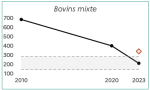 Vignette Image 7 : Le graphique montre l'&eacute;volution du nombre de fermes sp&eacute;cialis&eacute;es en bovins mixte dans les Hauts-de-France entre 2010 et 2023. En 2010, on compte environ 680 exploitations. Ce nombre diminue &agrave; environ 400 en 2020, puis &agrave; environ 200 en 2023. La zone encadr&eacute;e repr&eacute;sente l'intervalle de confiance des donn&eacute;es. Le point isol&eacute; en 2023 indique la valeur estim&eacute;e si la tendance de baisse observ&eacute;e entre 2010 et 2020 s'&eacute;tait poursuivie, soit environ 340 exploitations.
