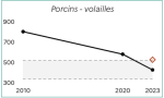 Vignette Image 9 : Le graphique montre l'&eacute;volution du nombre de fermes sp&eacute;cialis&eacute;es en porcins et volailles dans les Hauts-de-France entre 2010 et 2023. En 2010, on compte environ 800 exploitations. Ce nombre diminue &agrave; environ 600 en 2020, puis &agrave; environ 400 en 2023. La zone encadr&eacute;e repr&eacute;sente l'intervalle de confiance des donn&eacute;es. Le point isol&eacute; en 2023 indique la valeur estim&eacute;e si la tendance de baisse observ&eacute;e entre 2010 et 2020 s'&eacute;tait poursuivie, soit environ 520 exploitations.