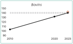 Vignette Image 2 : Le graphique montre l'&eacute;volution de la concentration du cheptel bovin dans les Hauts-de-France entre 2010 et 2023. En 2010, l'indice de concentration est d'environ 105. Il augmente r&eacute;guli&egrave;rement pour atteindre environ 132 en 2020, puis environ 140 en 2023. La zone encadr&eacute;e repr&eacute;sente l'intervalle de confiance des donn&eacute;es. Le point isol&eacute; en 2023 indique la valeur estim&eacute;e si la tendance de hausse observ&eacute;e entre 2010 et 2020 s'&eacute;tait poursuivie, soit environ 142.