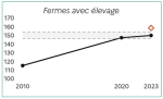 Vignette Image 1 : Le graphique montre l'&eacute;volution de la concentration des cheptels dans les Hauts-de-France entre 2010 et 2023. En 2010, l'indice de concentration est d'environ 115. Il augmente r&eacute;guli&egrave;rement pour atteindre environ 148 en 2020, puis se stabilise autour de 150 en 2023. La zone encadr&eacute;e repr&eacute;sente l'intervalle de confiance des donn&eacute;es. Le point isol&eacute; en 2023 indique la valeur estim&eacute;e si la tendance de hausse observ&eacute;e entre 2010 et 2020 s'&eacute;tait poursuivie, soit environ 160.