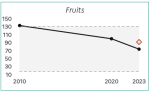 Vignette Image 4 : Le graphique montre l'&eacute;volution du nombre de fermes sp&eacute;cialis&eacute;es en production de fruits dans les Hauts-de-France entre 2010 et 2023. En 2010, on compte environ 130 exploitations. Ce nombre diminue &agrave; environ 100 en 2020, puis &agrave; environ 80 en 2023. La zone encadr&eacute;e repr&eacute;sente l'intervalle de confiance des donn&eacute;es. Le point isol&eacute; en 2023 indique la valeur estim&eacute;e si la tendance de baisse observ&eacute;e entre 2010 et 2020 s'&eacute;tait poursuivie, soit environ 90 exploitations.