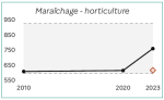 Vignette Image 2 : Le graphique montre l'&eacute;volution du nombre de fermes sp&eacute;cialis&eacute;es en mara&icirc;chage et horticulture dans les Hauts-de-France entre 2010 et 2023. En 2010, on compte environ 630 exploitations. Ce nombre reste stable jusqu'en 2020, puis augmente pour atteindre environ 750 exploitations en 2023. La zone encadr&eacute;e repr&eacute;sente l'intervalle de confiance des donn&eacute;es. Le point isol&eacute; en 2023 indique la valeur estim&eacute;e si la tendance stable observ&eacute;e entre 2010 et 2020 s'&eacute;tait poursuivie, soit environ 620 exploitations.
