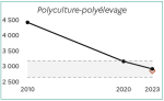 Vignette Image 10 : Le graphique montre la diminution du nombre de fermes sp&eacute;cialis&eacute;es en polyculture-poly&eacute;levage entre 2010 et 2023. En 2010, on compte environ 4500 exploitations. Ce nombre baisse &agrave; environ 3200 en 2020, puis &agrave; environ 2900 en 2023. La zone encadr&eacute;e repr&eacute;sente l'intervalle de confiance des donn&eacute;es. Le point isol&eacute; en 2023 indique la valeur estim&eacute;e si la tendance de baisse observ&eacute;e entre 2010 et 2020 s'&eacute;tait poursuivie, soit environ 2800 exploitations.