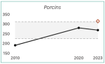 Vignette Image 3 : Le graphique montre l'&eacute;volution de la concentration du cheptel porcin dans les Hauts-de-France entre 2010 et 2023. En 2010, l'indice de concentration est d'environ 190. Il augmente nettement pour atteindre environ 280 en 2020, puis diminue l&eacute;g&egrave;rement &agrave; environ 270 en 2023. La zone encadr&eacute;e repr&eacute;sente l'intervalle de confiance des donn&eacute;es. Le point isol&eacute; en 2023 indique la valeur estim&eacute;e si la tendance de hausse observ&eacute;e entre 2010 et 2020 s'&eacute;tait poursuivie, soit environ 310.