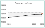 Vignette Image 1 : Le graphique montre l'&eacute;volution du nombre de fermes sp&eacute;cialis&eacute;es en grandes cultures dans les Hauts-de-France entre 2010 et 2023. En 2010, on compte environ 11 500 exploitations. Ce nombre augmente &agrave; environ 11 900 en 2020, puis reste stable autour de 11 900 en 2023. La zone encadr&eacute;e repr&eacute;sente l'intervalle de confiance des donn&eacute;es. Le point isol&eacute; en 2023 indique la valeur estim&eacute;e si la tendance de hausse observ&eacute;e entre 2010 et 2020 s'&eacute;tait poursuivie, soit environ 12 000 exploitations.