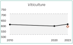 Vignette Image 3 : Le graphique montre l'&eacute;volution du nombre de fermes sp&eacute;cialis&eacute;es en viticulture dans les Hauts-de-France entre 2010 et 2023. En 2010, on compte environ 620 exploitations. Ce nombre diminue l&eacute;g&egrave;rement pour atteindre environ 600 en 2020, puis remonte &agrave; environ 620 en 2023. La zone encadr&eacute;e repr&eacute;sente l'intervalle de confiance des donn&eacute;es. Le point isol&eacute; en 2023 indique la valeur estim&eacute;e si la tendance de baisse observ&eacute;e entre 2010 et 2020 s'&eacute;tait poursuivie, soit environ 590 exploitations.