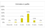 Vignette Image 1 : Histogramme représentant la fréquence de retour des cultures sur les parcelles agricoles (en nombre d'années) pour différentes espèces cultivées. Il montre la proportion de surfaces où la culture revient après 0 à 5 ans. -Aucune rotation (retour annuel) : 1 % -1 an : 4 % -2 ans : 27 % -3 ans : 54 % -4 ans : 13 % -5 ans : 1 %
