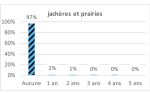 Vignette Image 7 : Histogramme représentant la fréquence de retour des cultures sur les parcelles agricoles (en nombre d'années) pour différentes espèces cultivées. Il montre la proportion de surfaces où la culture revient après 0 à 5 ans. -Aucune rotation : 0 % -1 an : 97 % -2 ans : 2 % -3 ans : 1 % -4-5 ans : 0 %