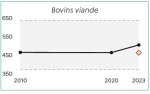 Vignette Image 6 : Le graphique montre l'&eacute;volution du nombre de fermes sp&eacute;cialis&eacute;es en bovins viande dans les Hauts-de-France entre 2010 et 2023. En 2010, on compte environ 460 exploitations. Ce nombre reste stable jusqu'en 2020, puis augmente pour atteindre environ 500 exploitations en 2023. La zone encadr&eacute;e repr&eacute;sente l'intervalle de confiance des donn&eacute;es. Le point isol&eacute; en 2023 indique la valeur estim&eacute;e si la tendance stable observ&eacute;e entre 2010 et 2020 s'&eacute;tait poursuivie, soit environ 460 exploitations.