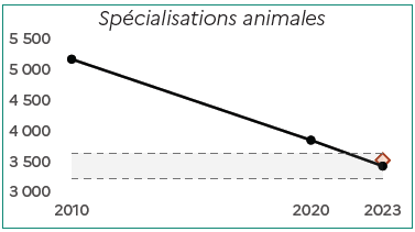 Image 2 : Le graphique montre la baisse du nombre de fermes sp&eacute;cialis&eacute;es en productions animales entre 2010 et 2023. En 2010, on compte environ 5200 exploitations. Ce nombre diminue &agrave; environ 3800 en 2020, puis &agrave; environ 3400 en 2023. La zone encadr&eacute;e repr&eacute;sente l'intervalle de confiance des donn&eacute;es. Le point isol&eacute; en 2023 indique la valeur estim&eacute;e si la tendance de baisse observ&eacute;e entre 2010 et 2020 s'&eacute;tait poursuivie, soit environ 3500 exploitations.