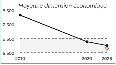 Image 2 : Le graphique montre la diminution du nombre de fermes de moyenne taille &eacute;conomique entre 2010 et 2023. En 2010, on compte environ 8100 exploitations. Ce nombre baisse &agrave; environ 6300 en 2020, puis &agrave; environ 6000 en 2023. La zone encadr&eacute;e repr&eacute;sente l'intervalle de confiance des donn&eacute;es. Le point isol&eacute; en 2023 indique la valeur estim&eacute;e si la tendance de baisse observ&eacute;e entre 2010 et 2020 s'&eacute;tait poursuivie, soit environ 5700 exploitations.