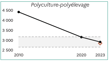 Image 3 : Le graphique montre la diminution du nombre de fermes sp&eacute;cialis&eacute;es en polyculture-poly&eacute;levage entre 2010 et 2023. En 2010, on compte environ 4500 exploitations. Ce nombre baisse &agrave; environ 3200 en 2020, puis &agrave; environ 2900 en 2023. La zone encadr&eacute;e repr&eacute;sente l'intervalle de confiance des donn&eacute;es. Le point isol&eacute; en 2023 indique la valeur estim&eacute;e si la tendance de baisse observ&eacute;e entre 2010 et 2020 s'&eacute;tait poursuivie, soit environ 2800 exploitations.