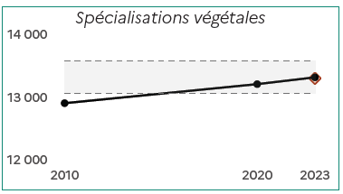 Image 1 : Le graphique montre une hausse du nombre de fermes sp&eacute;cialis&eacute;es en productions v&eacute;g&eacute;tales entre 2010 et 2023. En 2010, on compte environ 12 900 exploitations. Ce nombre augmente &agrave; environ 13 200 en 2020, puis atteint environ 13 300 en 2023. La zone encadr&eacute;e repr&eacute;sente l'intervalle de confiance des donn&eacute;es. Le point isol&eacute; en 2023 indique la valeur estim&eacute;e si la tendance de hausse observ&eacute;e entre 2010 et 2020 s'&eacute;tait poursuivie, soit environ 13 400 exploitations.