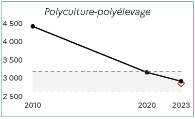 Image 10 : Le graphique montre la diminution du nombre de fermes sp&eacute;cialis&eacute;es en polyculture-poly&eacute;levage entre 2010 et 2023. En 2010, on compte environ 4500 exploitations. Ce nombre baisse &agrave; environ 3200 en 2020, puis &agrave; environ 2900 en 2023. La zone encadr&eacute;e repr&eacute;sente l'intervalle de confiance des donn&eacute;es. Le point isol&eacute; en 2023 indique la valeur estim&eacute;e si la tendance de baisse observ&eacute;e entre 2010 et 2020 s'&eacute;tait poursuivie, soit environ 2800 exploitations.