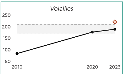 Image 4 : Le graphique montre l'&eacute;volution de la concentration du cheptel volailles dans les Hauts-de-France entre 2010 et 2023. En 2010, l'indice de concentration est d'environ 85. Il augmente r&eacute;guli&egrave;rement pour atteindre environ 175 en 2020, puis environ 190 en 2023. La zone encadr&eacute;e repr&eacute;sente l'intervalle de confiance des donn&eacute;es. Le point isol&eacute; en 2023 indique la valeur estim&eacute;e si la tendance de hausse observ&eacute;e entre 2010 et 2020 s'&eacute;tait poursuivie, soit environ 215.