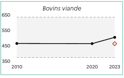 Image 6 : Le graphique montre l'&eacute;volution du nombre de fermes sp&eacute;cialis&eacute;es en bovins viande dans les Hauts-de-France entre 2010 et 2023. En 2010, on compte environ 460 exploitations. Ce nombre reste stable jusqu'en 2020, puis augmente pour atteindre environ 500 exploitations en 2023. La zone encadr&eacute;e repr&eacute;sente l'intervalle de confiance des donn&eacute;es. Le point isol&eacute; en 2023 indique la valeur estim&eacute;e si la tendance stable observ&eacute;e entre 2010 et 2020 s'&eacute;tait poursuivie, soit environ 460 exploitations.
