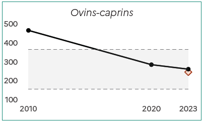 Image 8 : Le graphique montre l'&eacute;volution du nombre de fermes sp&eacute;cialis&eacute;es en ovins et caprins dans les Hauts-de-France entre 2010 et 2023. En 2010, on compte environ 470 exploitations. Ce nombre diminue &agrave; environ 290 en 2020, puis &agrave; environ 250 en 2023. La zone encadr&eacute;e repr&eacute;sente l'intervalle de confiance des donn&eacute;es. Le point isol&eacute; en 2023 indique la valeur estim&eacute;e si la tendance de baisse observ&eacute;e entre 2010 et 2020 s'&eacute;tait poursuivie, soit environ 230 exploitations.