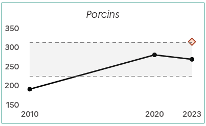 Image 3 : Le graphique montre l'&eacute;volution de la concentration du cheptel porcin dans les Hauts-de-France entre 2010 et 2023. En 2010, l'indice de concentration est d'environ 190. Il augmente nettement pour atteindre environ 280 en 2020, puis diminue l&eacute;g&egrave;rement &agrave; environ 270 en 2023. La zone encadr&eacute;e repr&eacute;sente l'intervalle de confiance des donn&eacute;es. Le point isol&eacute; en 2023 indique la valeur estim&eacute;e si la tendance de hausse observ&eacute;e entre 2010 et 2020 s'&eacute;tait poursuivie, soit environ 310.