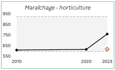 Image 2 : Le graphique montre l'&eacute;volution du nombre de fermes sp&eacute;cialis&eacute;es en mara&icirc;chage et horticulture dans les Hauts-de-France entre 2010 et 2023. En 2010, on compte environ 630 exploitations. Ce nombre reste stable jusqu'en 2020, puis augmente pour atteindre environ 750 exploitations en 2023. La zone encadr&eacute;e repr&eacute;sente l'intervalle de confiance des donn&eacute;es. Le point isol&eacute; en 2023 indique la valeur estim&eacute;e si la tendance stable observ&eacute;e entre 2010 et 2020 s'&eacute;tait poursuivie, soit environ 620 exploitations.