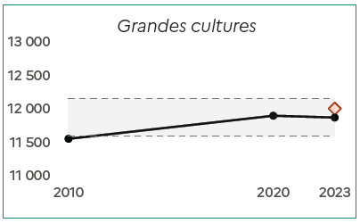 Image 1 : Le graphique montre l'&eacute;volution du nombre de fermes sp&eacute;cialis&eacute;es en grandes cultures dans les Hauts-de-France entre 2010 et 2023. En 2010, on compte environ 11 500 exploitations. Ce nombre augmente &agrave; environ 11 900 en 2020, puis reste stable autour de 11 900 en 2023. La zone encadr&eacute;e repr&eacute;sente l'intervalle de confiance des donn&eacute;es. Le point isol&eacute; en 2023 indique la valeur estim&eacute;e si la tendance de hausse observ&eacute;e entre 2010 et 2020 s'&eacute;tait poursuivie, soit environ 12 000 exploitations.