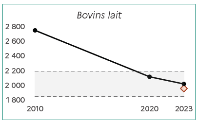 Image 5 : Le graphique montre l'&eacute;volution du nombre de fermes sp&eacute;cialis&eacute;es en bovins lait dans les Hauts-de-France entre 2010 et 2023. En 2010, on compte environ 2 800 exploitations. Ce nombre diminue &agrave; environ 2 100 en 2020, puis &agrave; environ 2 000 en 2023. La zone encadr&eacute;e repr&eacute;sente l'intervalle de confiance des donn&eacute;es. Le point isol&eacute; en 2023 indique la valeur estim&eacute;e si la tendance de baisse observ&eacute;e entre 2010 et 2020 s'&eacute;tait poursuivie, soit environ 1 900 exploitations.