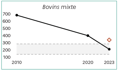 Image 7 : Le graphique montre l'&eacute;volution du nombre de fermes sp&eacute;cialis&eacute;es en bovins mixte dans les Hauts-de-France entre 2010 et 2023. En 2010, on compte environ 680 exploitations. Ce nombre diminue &agrave; environ 400 en 2020, puis &agrave; environ 200 en 2023. La zone encadr&eacute;e repr&eacute;sente l'intervalle de confiance des donn&eacute;es. Le point isol&eacute; en 2023 indique la valeur estim&eacute;e si la tendance de baisse observ&eacute;e entre 2010 et 2020 s'&eacute;tait poursuivie, soit environ 340 exploitations.