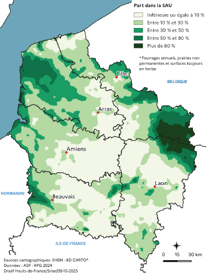 Carte représentant la part des surfaces toujours en herbe et des fourrages dans la surface agricole utilisée en 2023 dans les Hauts-de-France. Les proportions les plus élevées, supérieures à 50 %, se concentrent dans la Thiérache et les zones bocagères du sud-est et du nord de la région. Les parts sont modérées, entre 10 % et 30 %, dans le Boulonnais, le Pays de Bray et le Ponthieu, et faibles, inférieures à 10 %, dans les grandes plaines céréalières du Santerre, du Cambrésis et de la Champagne crayeuse.