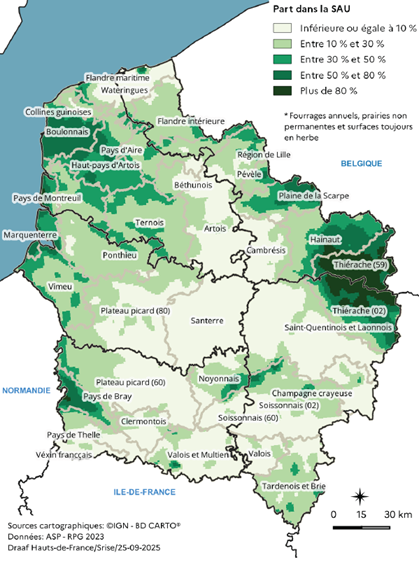 Carte représentant la part des surfaces toujours en herbe et des fourrages dans la surface agricole utilisée en 2023 dans les Hauts-de-France. Les proportions les plus élevées, supérieures à 50 %, se concentrent dans la Thiérache et les zones bocagères du sud-est et du nord de la région. Les parts sont modérées, entre 10 % et 30 %, dans le Boulonnais, le Pays de Bray et le Ponthieu, et faibles, inférieures à 10 %, dans les grandes plaines céréalières du Santerre, du Cambrésis et de la Champagne crayeuse.