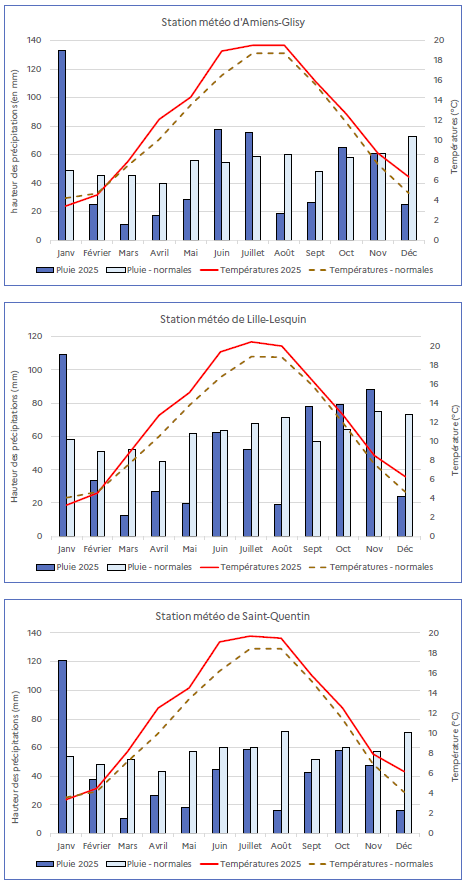 Le graphique présente les données météorologiques mensuelles de trois stations : Amiens-Glisy, Lille-Lesquin et Saint-Quentin, avec les précipitations (en mm, échelle de gauche) et les températures (en °C, échelle de droite) pour l'année 2025 et les normales de référence. Station météo d'Amiens-Glisy : Les précipitations en 2025 oscillent entre environ 20 mm en février et 90 mm en janvier, avec des pics notables en janvier, juin et décembre. Les précipitations normales varient entre 40 et 70 mm, avec une répartition relativement homogène sur l'année. Les températures en 2025 augmentent de 4°C en janvier à environ 18°C en juillet-août, puis redescendent vers 6°C en décembre. Les températures normales suivent une évolution similaire, avec des valeurs légèrement inférieures en été (environ 17°C en juillet-août). Station météo de Lille-Lesquin : Les précipitations en 2025 oscillent entre environ 30 mm en février et 100 mm en novembre, avec des pics marqués en janvier, juillet, novembre et décembre. Les précipitations normales varient entre 50 et 80 mm, avec une distribution relativement régulière. Les températures en 2025 augmentent de 4°C en janvier à environ 18°C en juillet-août, puis redescendent vers 5°C en décembre. Les températures normales suivent une courbe similaire, avec des valeurs légèrement inférieures en été (environ 17°C en juillet-août). Station météo de Saint-Quentin : Les précipitations en 2025 oscillent entre environ 20 mm en février et 90 mm en décembre, avec des pics notables en janvier, juin, novembre et décembre. Les précipitations normales varient entre 40 et 70 mm, avec une répartition homogène sur l'année. Les températures en 2025 augmentent de 4°C en janvier à environ 18°C en juillet-août, puis redescendent vers 6°C en décembre. Les températures normales suivent une évolution similaire, avec des valeurs légèrement inférieures en été (environ 17°C en juillet-août). Globalement, les trois stations présentent des profils météorologiques comparables, avec des températures 2025 légèrement supérieures aux normales en été, et des précipitations 2025 plus variables que les normales, avec des épisodes pluvieux plus intenses en début et fin d'année.