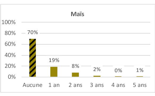 Image 3 : Histogramme représentant la fréquence de retour des cultures sur les parcelles agricoles (en nombre d'années) pour différentes espèces cultivées. Il montre la proportion de surfaces où la culture revient après 0 à 5 ans. -Aucune rotation : 0 % -1 an : 70 % -2 ans : 19 % -3 ans : 6 % -4-5 ans : 0 %