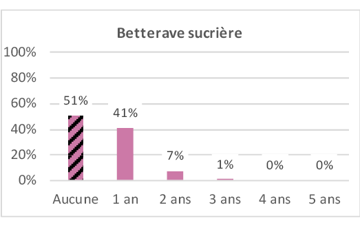 Image 4 : Histogramme représentant la fréquence de retour des cultures sur les parcelles agricoles (en nombre d'années) pour différentes espèces cultivées. Il montre la proportion de surfaces où la culture revient après 0 à 5 ans. -Aucune rotation : 0 % -1 an : 51 % -2 ans : 41 % -3 ans : 7 % -4 ans : 1 % -5 ans : 0 %