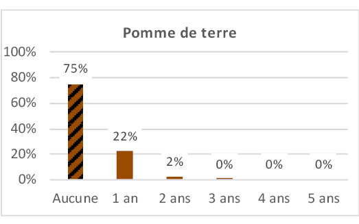 Image 5 : Histogramme représentant la fréquence de retour des cultures sur les parcelles agricoles (en nombre d'années) pour différentes espèces cultivées. Il montre la proportion de surfaces où la culture revient après 0 à 5 ans. -Aucune rotation : 0 % -1 an : 75 % -2 ans : 22 % -3 ans : 2 % -4-5 ans : 0 %