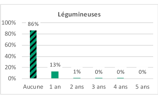 Image 6 : Histogramme représentant la fréquence de retour des cultures sur les parcelles agricoles (en nombre d'années) pour différentes espèces cultivées. Il montre la proportion de surfaces où la culture revient après 0 à 5 ans. -Aucune rotation : 0 % -1 an : 86 % -2 ans : 13 % -3 ans : 1 % -4-5 ans : 0 %