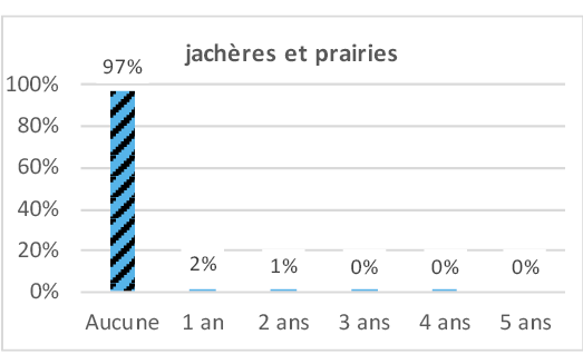 Image 7 : Histogramme représentant la fréquence de retour des cultures sur les parcelles agricoles (en nombre d'années) pour différentes espèces cultivées. Il montre la proportion de surfaces où la culture revient après 0 à 5 ans. -Aucune rotation : 0 % -1 an : 97 % -2 ans : 2 % -3 ans : 1 % -4-5 ans : 0 %