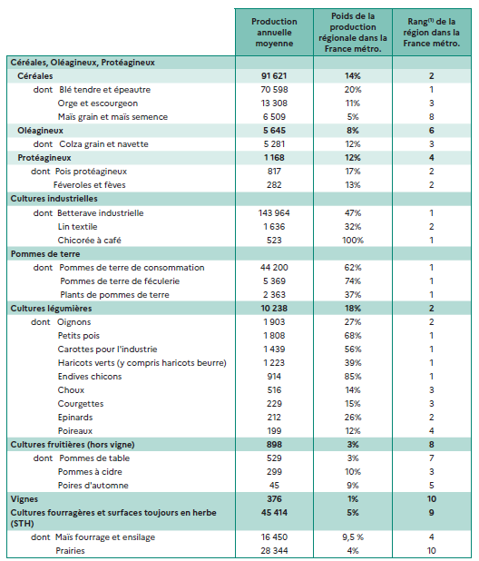 Tableau présentant la production agricole moyenne annuelle des Hauts-de-France et son poids dans la production nationale. La région se classe au premier rang pour la betterave industrielle, le lin textile, la chicorée à café, les oignons, les petits pois, les carottes, les haricots verts, les endives et les choux. Elle occupe le deuxième rang pour les céréales, le blé tendre, les pommes de terre et les pois protéagineux. Les cultures fourragères et les prairies représentent 5 % de la production nationale, plaçant la région au 19ᵉ rang pour ces productions.