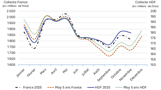 Graphique représentant la collecte mensuelle de lait conventionnel en France et dans les Hauts-de-France pour l'année 2025, comparée à la moyenne des cinq dernières années, exprimée en millions de litres. En France, la collecte de 2025 suit globalement la tendance saisonnière habituelle, avec un creux en février, un pic marqué au printemps entre avril et mai, puis une baisse progressive jusqu'à l'automne. Les volumes se redressent légèrement en fin d'année. Les niveaux de collecte restent proches de la moyenne quinquennale, avec un léger déficit en été et un excédent en fin d'année. Dans les Hauts-de-France, la dynamique est similaire, mais les volumes de 2025 se situent légèrement en dessous de la moyenne sur la majeure partie de l'année. Le pic printanier est bien marqué, suivi d'un repli estival plus prononcé qu'à l'échelle nationale. Une reprise modérée est observée à partir d'octobre.