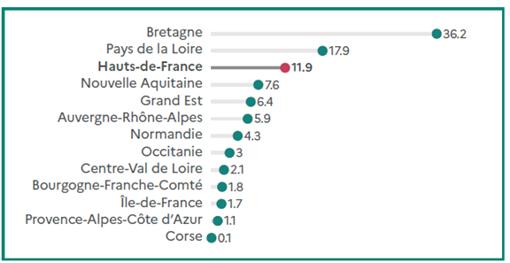 Graphique présentant la répartition des poules pondeuses par région en pourcentage. La Bretagne domine largement avec 36,2 % du cheptel national, suivie des Pays de la Loire (17,9 %) et des Hauts-de-France (11,9 %). La Nouvelle-Aquitaine représente 7,6 %, le Grand Est 6,4 % et l'Auvergne-Rhône-Alpes 5,9 %. Les parts sont plus faibles en Normandie (4,3 %), en Occitanie (3 %) et dans le Centre-Val de Loire (2,1 %). Les autres régions, comme la Bourgogne-Franche-Comté (1,8 %), l'Île-de-France (1,7 %), la Provence-Alpes-Côte d'Azur (1,1 %) et la Corse (0,1 %), présentent des effectifs très limités.
