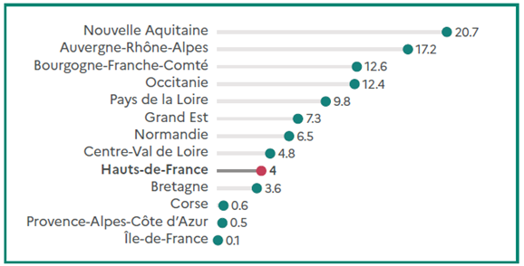 Graphique présentant la répartition des cheptels de vaches allaitantes par région en pourcentage. La Nouvelle-Aquitaine arrive en tête avec 20,7 %, suivie de l'Auvergne-Rhône-Alpes (17,2 %), de la Bourgogne-Franche-Comté (12,6 %) et de l'Occitanie (12,4 %). Les Pays de la Loire représentent 9,8 %, le Grand Est 7,3 % et la Normandie 6,5 %. Les Hauts-de-France se situent à 4 %, devant la Bretagne (3,6 %). Les parts les plus faibles sont observées en Corse (0,6 %), en Provence-Alpes-Côte d'Azur (0,5 %) et en Île-de-France (0,1 %).
