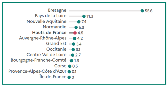 Graphique présentant la répartition des cheptels porcins par région en pourcentage. La Bretagne domine largement avec 55,6 % du cheptel national, suivie des Pays de la Loire (11,3 %) et de la Nouvelle-Aquitaine (7,4 %). La Normandie représente 5,3 % et les Hauts-de-France 4,5 %. Les parts sont plus faibles dans les autres régions : Auvergne-Rhône-Alpes (4,2 %), Grand Est (3,4 %), Occitanie (3,1 %), Centre-Val de Loire (2,7 %) et Bourgogne-Franche-Comté (1,9 %). Les cheptels sont très limités en Corse (0,5 %), en Provence-Alpes-Côte d'Azur (0,1 %) et inexistants en Île-de-France (0 %).