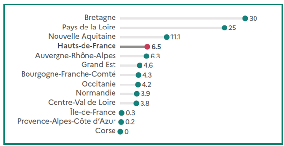 Graphique présentant la répartition des poulets de chair par région en pourcentage. La Bretagne domine nettement avec 30 % du cheptel national, suivie des Pays de la Loire (25 %) et de la Nouvelle-Aquitaine (11,1 %). Les Hauts-de-France occupent la quatrième place avec 6,5 %, juste devant l'Auvergne-Rhône-Alpes (6,3 %). Les parts sont plus modestes dans le Grand Est (4,6 %), la Bourgogne-Franche-Comté (4,3 %), l'Occitanie (4,2 %), la Normandie (3,9 %) et le Centre-Val de Loire (3,8 %). Les effectifs sont très faibles en Île-de-France (0,3 %), en Provence-Alpes-Côte d'Azur (0,2 %) et inexistants en Corse (0 %).