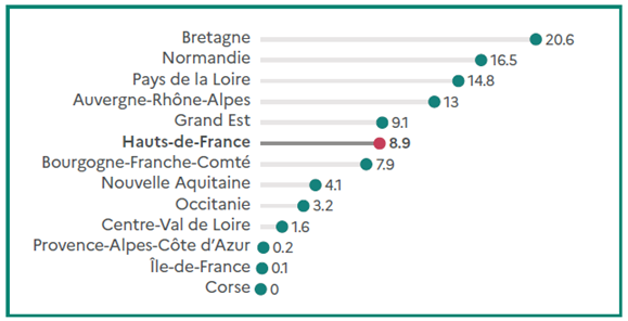 Graphique présentant la répartition des cheptels de vaches laitières par région en pourcentage. La Bretagne arrive en tête avec 20,6 %, suivie de la Normandie avec 16,5 % et des Pays de la Loire avec 14,8 %. Les Hauts-de-France occupent la cinquième place avec 8,9 %. Les parts les plus faibles se trouvent en Provence-Alpes-Côte d'Azur, en Île-de-France et en Corse, avec moins de 0,5 % chacune.