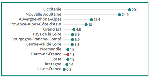 Graphique présentant la répartition des cheptels d'ovins et de caprins par région en pourcentage. L'Occitanie domine largement avec 29,4 % du cheptel national, suivie de la Nouvelle-Aquitaine (24,9 %) et de l'Auvergne-Rhône-Alpes (12,4 %). La Provence-Alpes-Côte d'Azur représente 10 %, tandis que le Grand Est atteint 4,5 %. Les parts sont plus modestes dans les Pays de la Loire (3,9 %), la Bourgogne-Franche-Comté (3,9 %) et le Centre-Val de Loire (3,8 %). La Normandie, les Hauts-de-France et la Corse affichent chacune 1,8 %, la Bretagne 1,4 % et l'Île-de-France 0,2 %.v