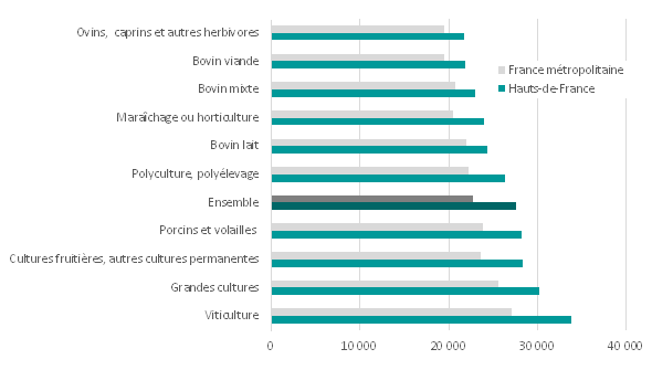 Le graphique présente des données sur les niveaux de vie médians des ménages agricoles en Hauts-de-France et en France métropolitaine selon l'orientation technico-économique de l'exploitation. Voici les détails : - la moitié des personnes résidant dans un ménage agricole des Hauts-de-France détenant des fermes classées en ovins, caprins et autres herbivores ont un niveau de vie annuel inférieur à 21800 euros en 2020 contre 19600 euros à l'échelle nationale. - la moitié des personnes résidant dans un ménage agricole des Hauts-de-France détenant des fermes classées en bovin viande ont un niveau de vie annuel inférieur à 21900 euros en 2020 contre 19500 euros à l'échelle nationale. - la moitié des personnes résidant dans un ménage agricole des Hauts-de-France détenant des fermes classées en bovin mixte ont un niveau de vie annuel inférieur à 23000 euros en 2020 contre 20800 euros à l'échelle nationale. - la moitié des personnes résidant dans un ménage agricole des Hauts-de-France détenant des fermes classées en maraîchage ou horticulture ont un niveau de vie annuel inférieur à 24 100 euros en 2020 contre 20 600 euros à l'échelle nationale. - la moitié des personnes résidant dans un ménage agricole des Hauts-de-France détenant des fermes classées en bovin lait ont un niveau de vie annuel inférieur à 24400 euros en 2020 contre 22000 euros à l'échelle nationale. - la moitié des personnes résidant dans un ménage agricole des Hauts-de-France détenant des fermes classées en polyculture, polyélevage ont un niveau de vie annuel inférieur à 26400 euros en 2020 contre 22300 euros à l'échelle nationale. - la moitié des personnes résidant dans un ménage agricole des Hauts-de-France détenant des fermes classées en porcins et volailles ont un niveau de vie annuel inférieur à 28300 euros en 2020 contre 23900 euros à l'échelle nationale. - la moitié des personnes résidant dans un ménage agricole des Hauts-de-France détenant des fermes classées en cultures fruitières et autres cultures permanentes ont un niveau de vie annuel inférieur à 28400 euros en 2020 contre 23700 euros à l'échelle nationale. - la moitié des personnes résidant dans un ménage agricole des Hauts-de-France détenant des fermes classées en grandes cultures ont un niveau de vie annuel inférieur à 30200 euros en 2020 contre 25700 euros à l'échelle nationale. - la moitié des personnes résidant dans un ménage agricole des Hauts-de-France détenant des fermes classées en viticulture ont un niveau de vie annuel inférieur à 33900 euros en 2020 contre 27100 euros à l'échelle nationale.