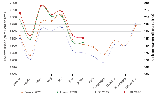 Ce graphique présente la collecte mensuelle de lait conventionnel en France et dans les Hauts-de-France, en millions de litres. L'axe de gauche correspond à la collecte française, comprise entre 1 600 et 2 100 millions de litres. L'axe de droite correspond à la collecte dans les Hauts-de-France, comprise entre 160 et 210 millions de litres. Les données comparent 2025 et 2026. En France, la collecte de 2025 est d'environ 1 880 millions de litres en janvier. Elle baisse en février, atteint près de 2 000 millions de litres en mars et en mai, puis diminue à environ 1 750 millions de litres en septembre, avant de remonter en fin d'année. En 2026, la collecte française suit une évolution proche, avec un maximum supérieur à 2 000 millions de litres en mars, puis une baisse jusqu'à environ 1 800 millions de litres en juin et juillet. Dans les Hauts-de-France, la collecte de 2026 atteint environ 205 à 210 millions de litres en janvier et en mars, puis baisse à environ 185 millions de litres en juin et juillet. La collecte de 2025 est généralement inférieure à celle de 2026 au premier semestre.